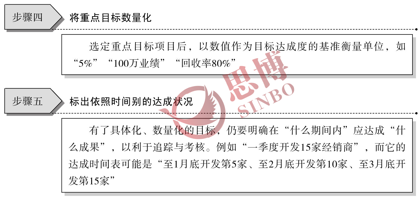 制造業(yè)部門年度經(jīng)營目標/目標具體化、數(shù)量化工作步驟圖續(xù)